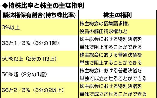 サーベラスの西武TOBに3.04%が応募、保有比率35.48%に
