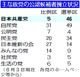 京都5人、滋賀4人出馬へ 参院選・公示まで「1ヵ月」