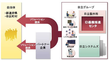 日立が専門組織 マイナンバー関連システム受注に向け