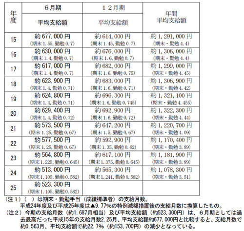 県内の公務員に２８日、夏のボーナス（高知県）