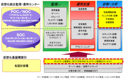 日立システムズが監視・運用サービス