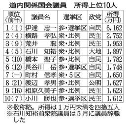 知事１００万減 １５０５万円 昨年の所得公開 県議６０人平均１４４０万円
