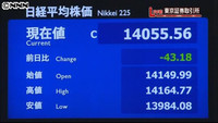 日経平均４３円安 終値１万４０５５円（東京都）