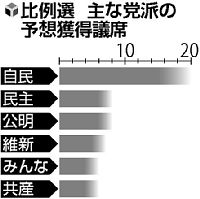 2013参院選:序盤情勢調査(その1) 二之湯氏が優位に 追う徳永氏、続く坪田氏 /滋賀