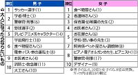 警察官・刑事、女子にも人気…上昇の理由は?