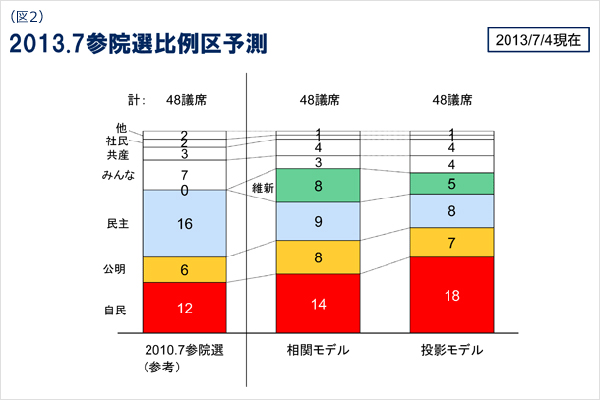 ヤフーがビッグデータで議席予測 自公で71~78議席