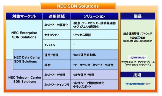 NEC、SDN事業で売上高1500億円超目標 (1/2ページ)