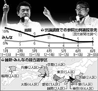 (4)「逃した民意」維新苦悩