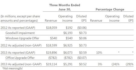 米グーグル16％増益、４～６月 広告単価は下落続く