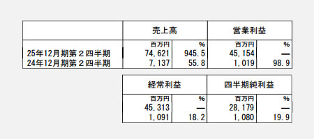 ガンホー、中間営業益は４４倍の４５１億円に 「パズドラ」大ヒットで異例の急成長