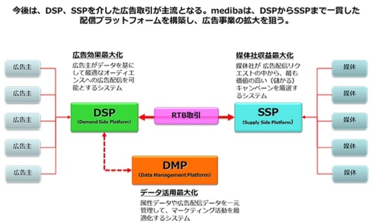 KDDI子会社のmedibaがスケールアウトを買収、広告事業拡大