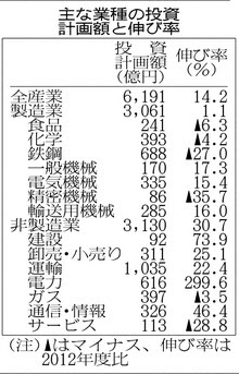 福島で工場新増設相次ぐ 東北・新潟の設備投資、13年度15%増