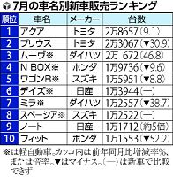 アクア4カ月ぶり首位 7月の新車販売ランキング