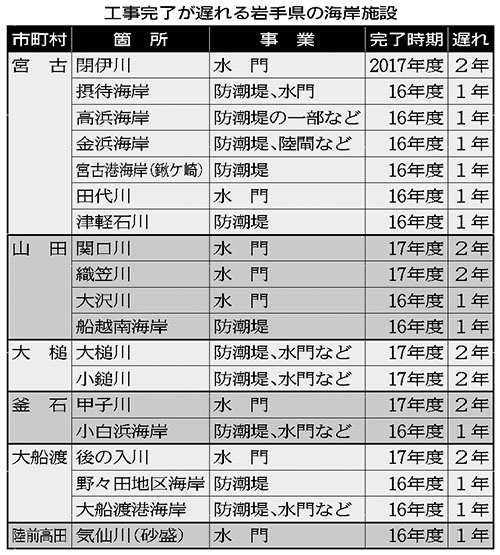 復興事業16%に遅れ 県が工程表改訂版示す