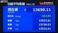 日経平均102円安 終値1万3650円(東京都)