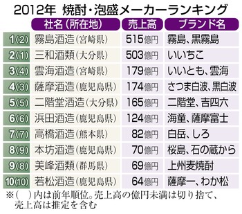霧島酒造初の1位、焼酎売上高ランク