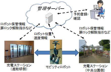 モビリティロボットシェアリング つくばで実証試験開始 茨城