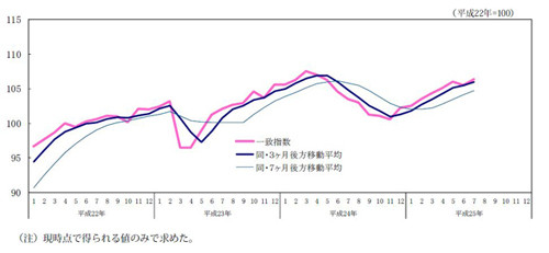 景気判断「改善」に上げ ７月一致指数、先行き不安も