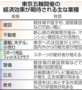 五輪関連株、勢い止まらず 帝国ホテル・ALSOKも