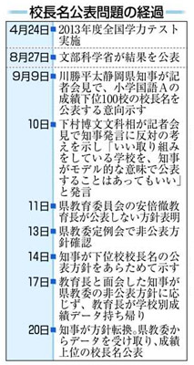 47NEWS ＞ 共同ニュース ＞ 知事「褒めるため」 学力テストで上位の８６校長名を公表