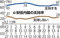 消費増税「評価する」53%…読売調査