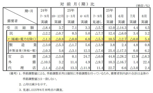 47NEWS > 共同ニュース > 8月の機械受注、5・4%増 リーマン以来の高水準
