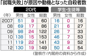 就職活動:大学生「死にたい」21%…厳しさを反映