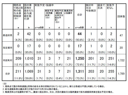 地方公務員の給与削減、自治体の協力は7割 総務省