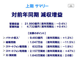 ドコモ、携帯販売目標は2450万台に据え置き