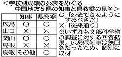 学テ成績学校別公表 5県知事・教委、賛否二分 「要望強い」「序列生む」