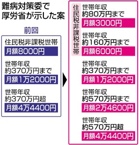難病自己負担2割に下げ=重症者は新たに応分負担-厚労省案
