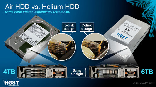 HGST、ヘリウムを充填した記憶容量6TBの3.5型ハードディスク装置を出荷開始