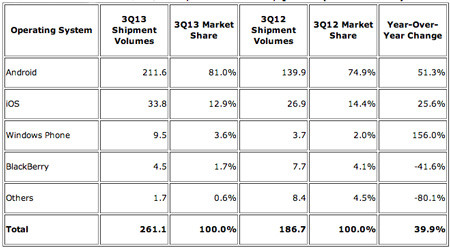 「Android」、世界スマートフォン市場シェア81%に--IDC調査