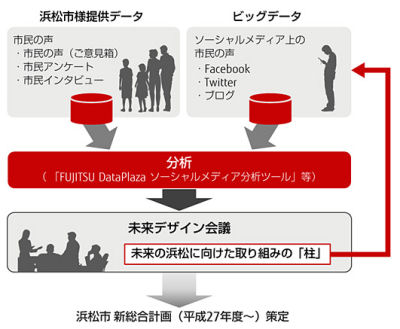 浜松市民の思い発掘-富士通、ビッグデータ分析でプロジェクト参加