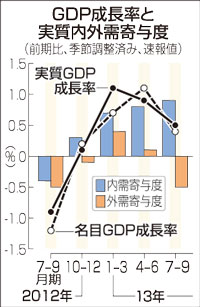 GDP、年1.9%増=7~9月期実質、4期連続プラス