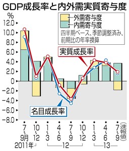 GDP 年1.9%増に減速 7~9月期