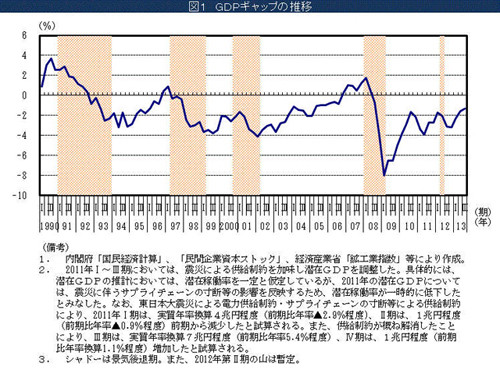 79月期GDPギャップ‐1.3%、前期からマイナス幅縮小
