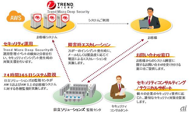 日立ソリューションズとトレンドマイクロ、AWS向けセキュリティサービス