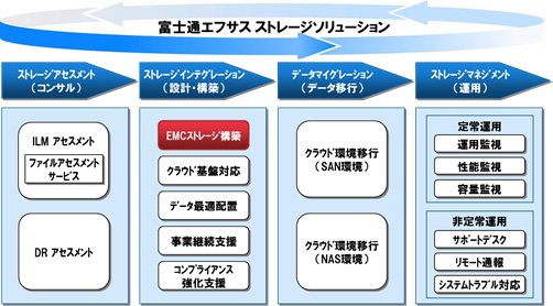 富士通エフサス、「EMCストレージ構築サービス」開始~マルチベンダー対応強化