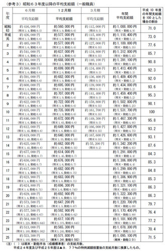 国家公務員の"冬ボーナス"、57万1800円--前年比1.2%増、安倍首相は371万円