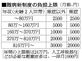 難病医療費自己負担、最大月３万円に 厚労省最終案