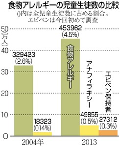 アレルギー:「診断」2割 保護者申告が大半