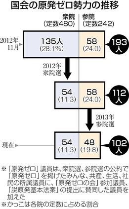 小泉元首相と安倍首相同席 脱原発の話「しなかった」