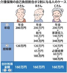 くらしをひらく:介護保険制度改革案 「要支援」格差を危惧