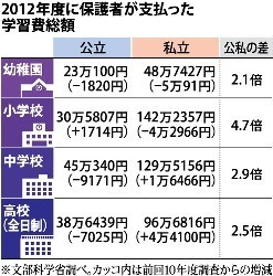 私立中の学費、公立の2.9倍 12年度格差最大