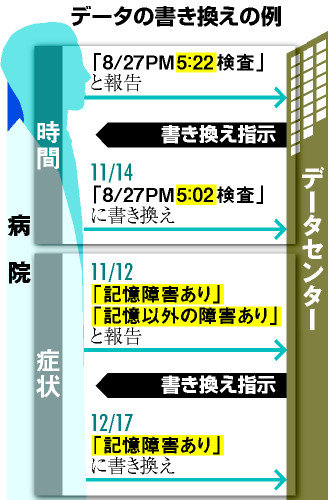 臨床データの問題指摘=アルツハイマー病研究事業-厚労省が調査