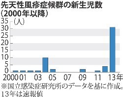 先天性風疹症、最多 昨年、9都府県31人