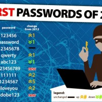 1位は「123456」、13年の脆弱パスワードランキング