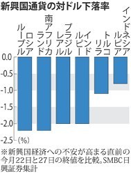 円が底堅い、新興国の通貨安懸念くすぶる-対ドル102円台前半