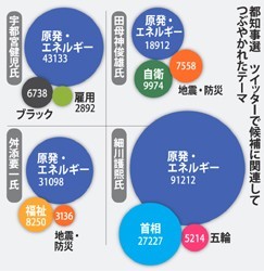 都知事選・候補者走る:テレビで初顔合わせ 主要の4人、政策訴え